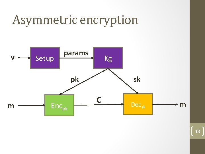 Asymmetric encryption ν Setup params Kg pk m Encpk sk C Decsk m 48