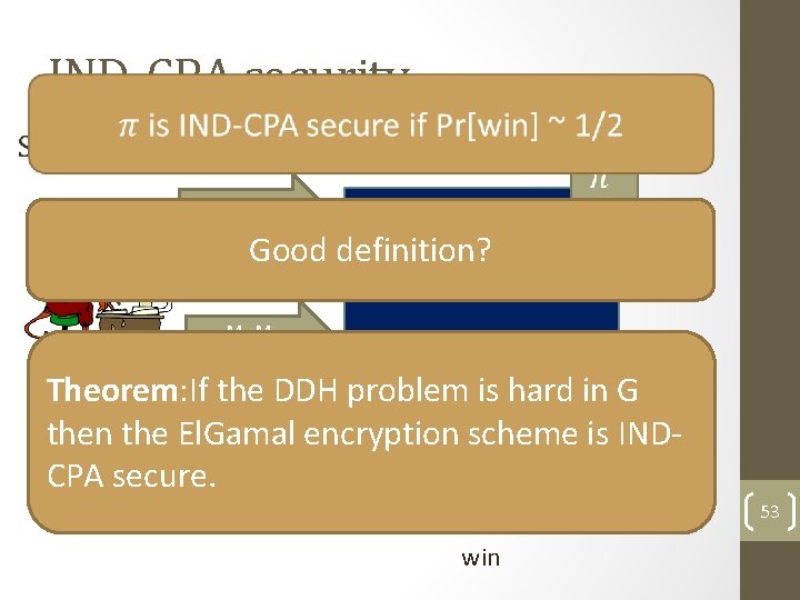  IND-CPA security Public Key Good definition? PK M 0, MI C Theorem: If