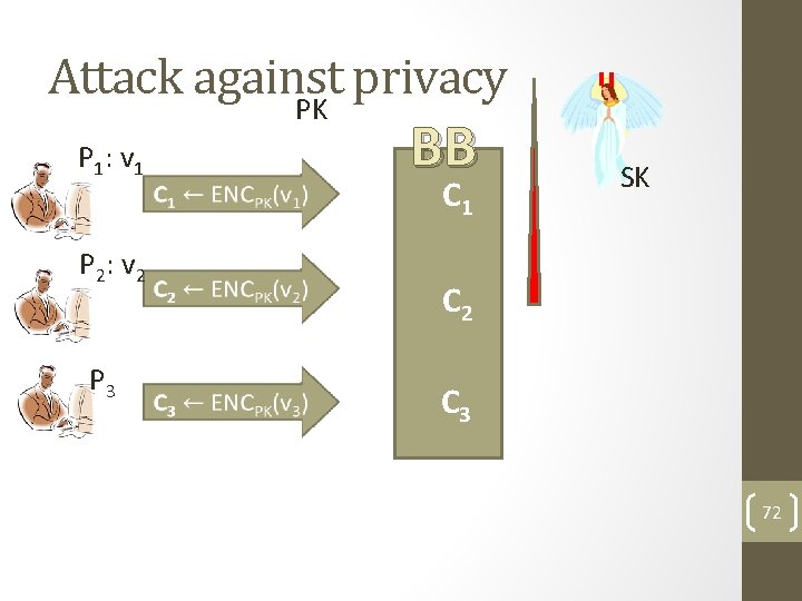 Attack against privacy PK P 1: v 1 P 2: v 2 P 3