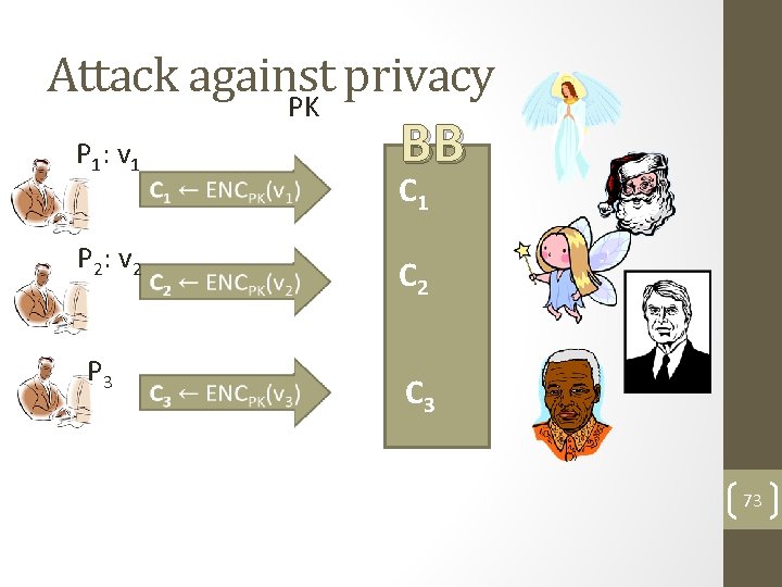 Attack against privacy PK P 1: v 1 P 2: v 2 P 3