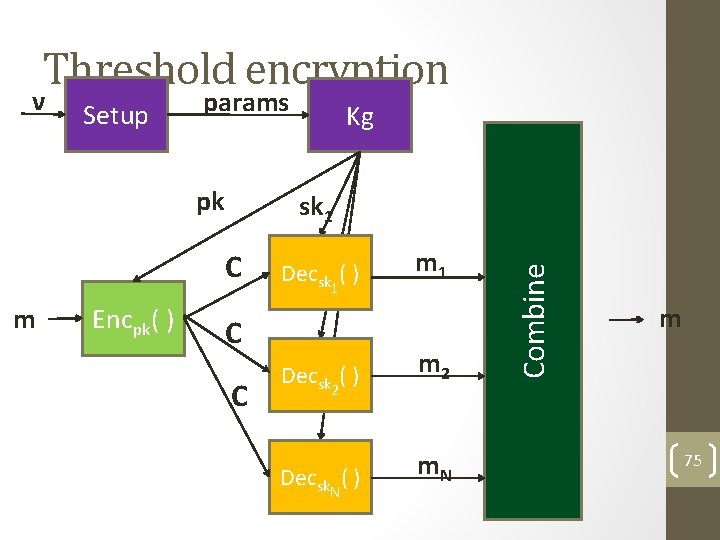 Threshold encryption Setup params pk sk 1 C m Encpk( ) Kg Decsk 1(