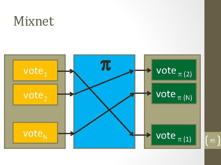 Mixnet vote 1 vote (2) vote 2 vote (N) vote. N vote (1) 85