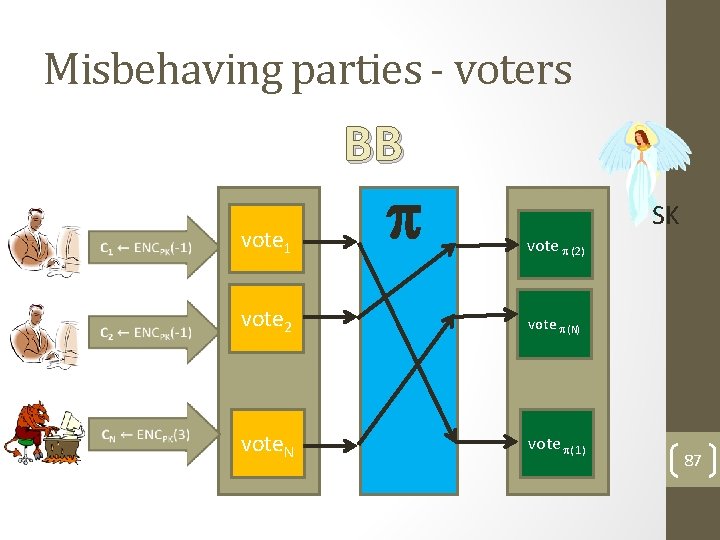 Misbehaving parties - voters BB SK vote 1 vote 2 vote (N) vote. N