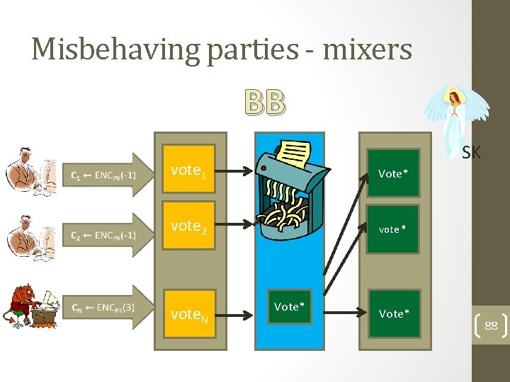 Misbehaving parties - mixers BB vote 1 vote 2 vote. N SK Vote* vote