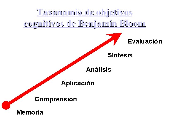 Taxonomía de objetivos cognitivos de Benjamin Bloom Evaluación Síntesis Análisis Aplicación Comprensión Memoria 