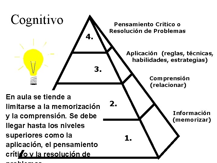 Cognitivo Pensamiento Critico o Resolución de Problemas 4. Aplicación (reglas, técnicas, habilidades, estrategias) 3.