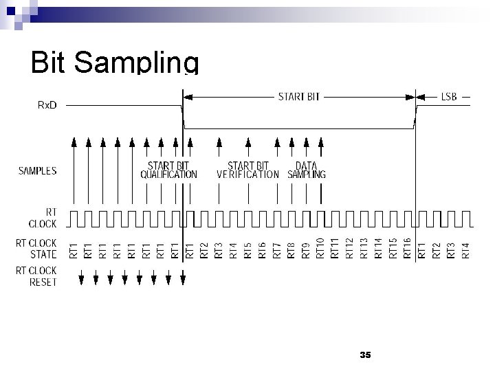 Bit Sampling 35 