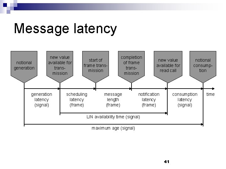 Message latency notional generation new value available for transmission generation latency (signal) start of