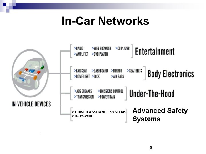 In-Car Networks > DRIVER ASSITANCE SYSTEMS > X-BY-WIRE Advanced Safety Systems 5 