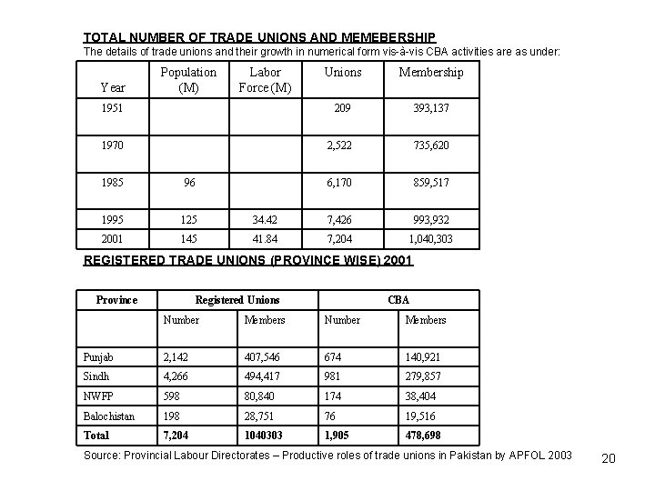 TOTAL NUMBER OF TRADE UNIONS AND MEMEBERSHIP The details of trade unions and their