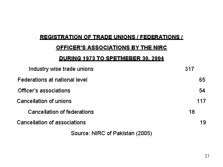 REGISTRATION OF TRADE UNIONS / FEDERATIONS / OFFICER’S ASSOCIATIONS BY THE NIRC DURING 1973