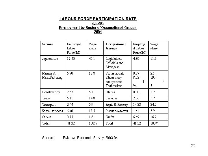 LABOUR FORCE PARTICIPATION RATE (LFPR) Employment by Sectors / Occupational Groups 2004 Sectors Employed