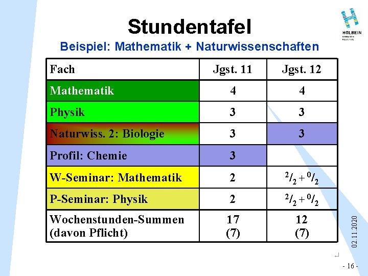 Stundentafel Beispiel: Mathematik + Naturwissenschaften Jgst. 11 Jgst. 12 Mathematik 4 4 Physik 3