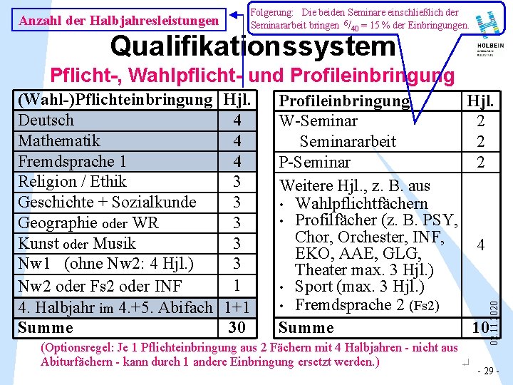 Anzahl der Halbjahresleistungen Folgerung: Die beiden Seminare einschließlich der Seminararbeit bringen 6/40 = 15 Anzahl der Halbjahresleistungen Folgerung: Die beiden Seminare einschließlich der Seminararbeit bringen 6/40 = 15