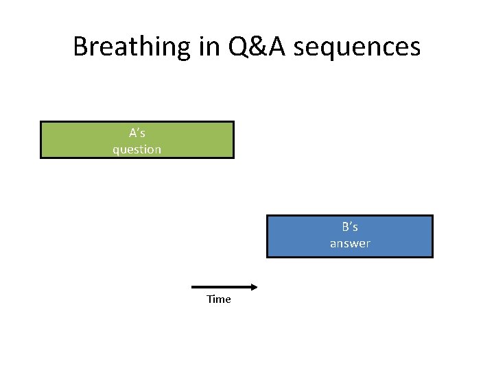 Breathing in Q&A sequences A’s question B’s answer Time 
