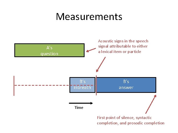 Measurements Acoustic signs in the speech signal attributable to either a lexical item or