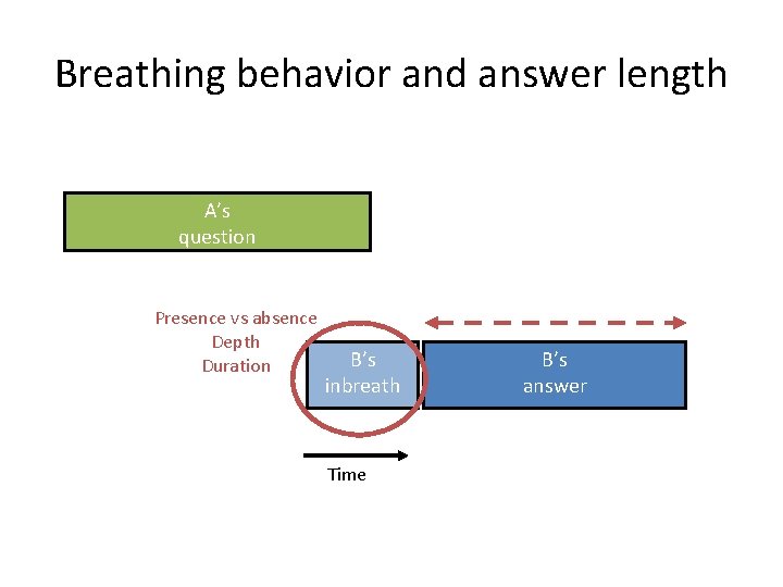 Breathing behavior and answer length A’s question Presence vs absence Depth Duration B’s inbreath