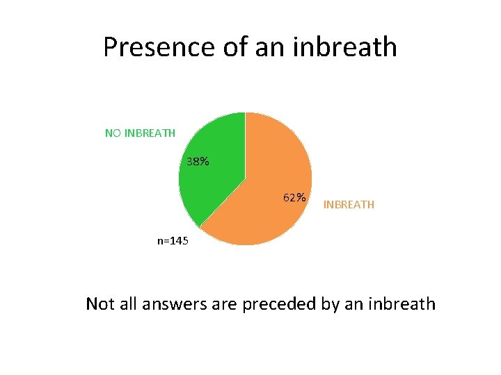 Presence of an inbreath NO INBREATH 38% 62% INBREATH n=145 Not all answers are