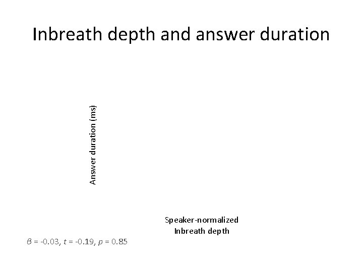 Answer duration (ms) Inbreath depth and answer duration β = -0. 03, t =