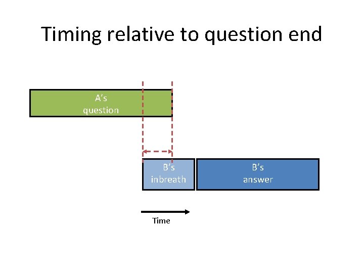 Timing relative to question end A’s question B’s inbreath Time B’s answer 