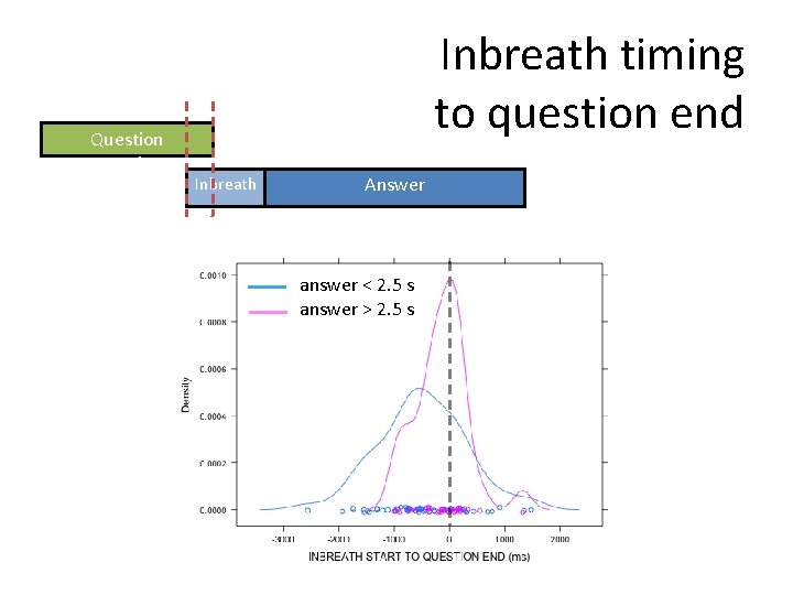 Question question Inbreath timing to question end Inbreath Answer answer < 2. 5 s