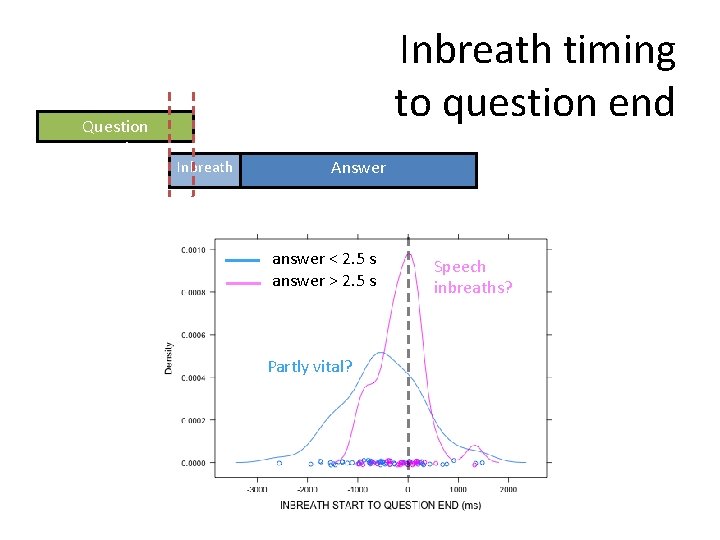 Question question Inbreath timing to question end Inbreath Answer answer < 2. 5 s