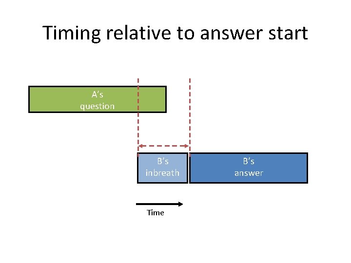 Timing relative to answer start A’s question B’s inbreath Time B’s answer 
