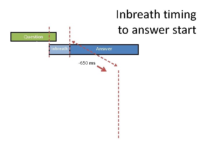 Question question Inbreath timing to answer start Answer Inbreath -650 ms 