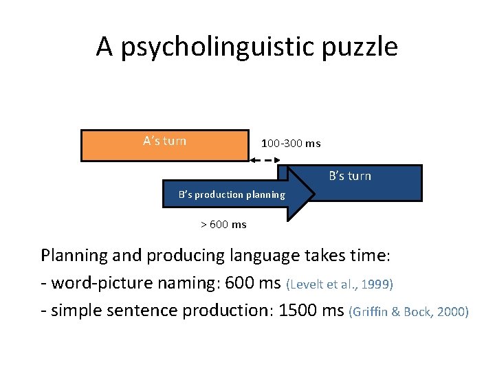 A psycholinguistic puzzle A’s turn 100 -300 ms B’s turn B’s production planning >