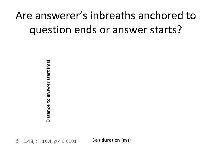 Distance to answer start (ms) Are answerer’s inbreaths anchored to question ends or answer