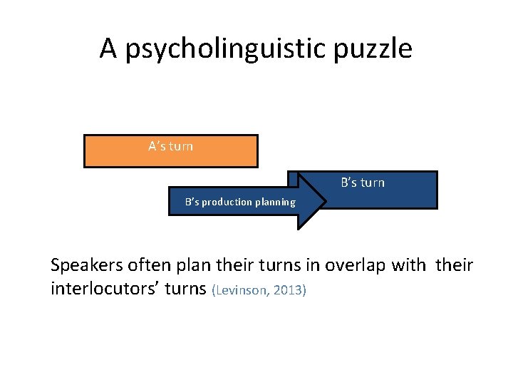 A psycholinguistic puzzle A’s turn B’s production planning Speakers often plan their turns in