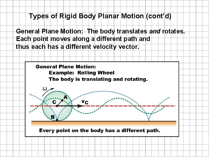 Types of Rigid Body Planar Motion (cont’d) General Plane Motion: The body translates and