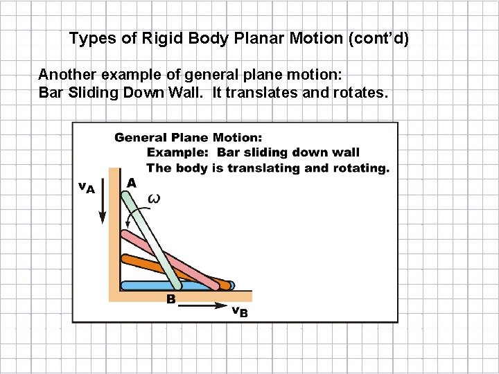 Types of Rigid Body Planar Motion (cont’d) Another example of general plane motion: Bar