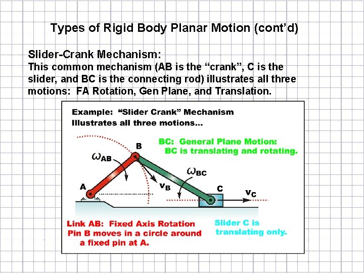 Types of Rigid Body Planar Motion (cont’d) Slider-Crank Mechanism: This common mechanism (AB is