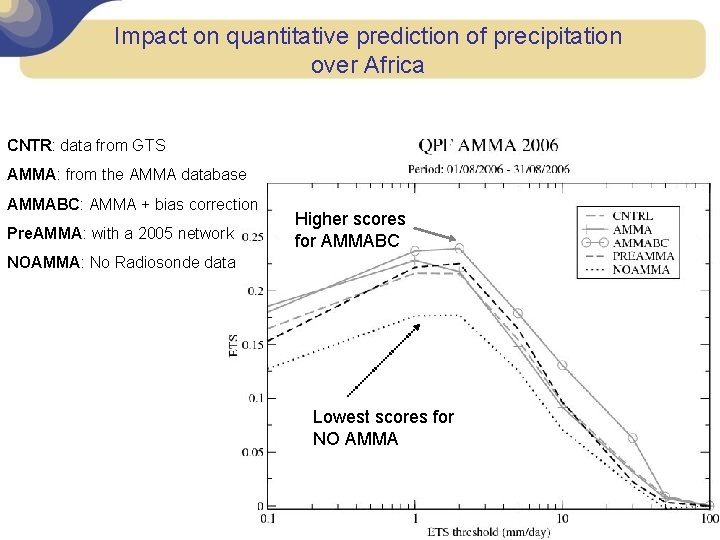 Impact on quantitative prediction of precipitation over Africa CNTR: data from GTS AMMA: from