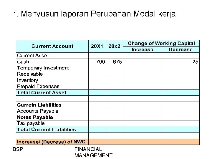 1. Menyusun laporan Perubahan Modal kerja BSP FINANCIAL MANAGEMENT 