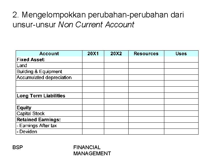 2. Mengelompokkan perubahan-perubahan dari unsur-unsur Non Current Account BSP FINANCIAL MANAGEMENT 