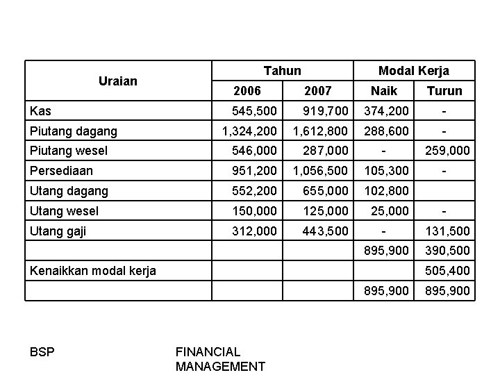 Uraian Tahun Modal Kerja Naik Turun 919, 700 374, 200 - 1, 324, 200