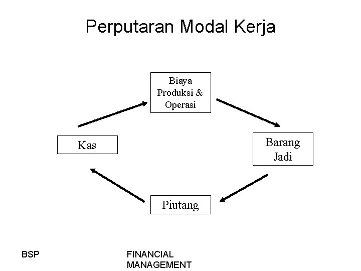 Perputaran Modal Kerja Biaya Produksi & Operasi Barang Jadi Kas Piutang BSP FINANCIAL MANAGEMENT