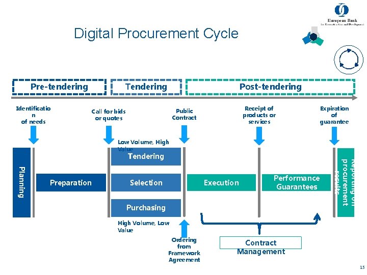 Digital Procurement Cycle Pre-tendering Identificatio n of needs Tendering Post-tendering Receipt of products or