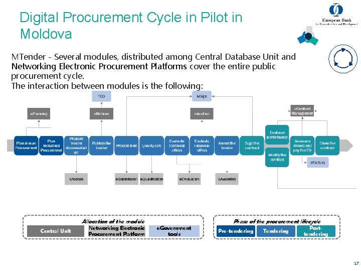 Digital Procurement Cycle in Pilot in Moldova MTender - Several modules, distributed among Central Digital Procurement Cycle in Pilot in Moldova MTender - Several modules, distributed among Central