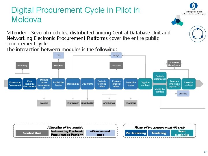 Digital Procurement Cycle in Pilot in Moldova MTender - Several modules, distributed among Central