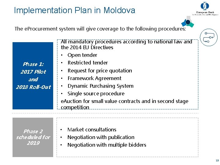 Implementation Plan in Moldova The e. Procurement system will give coverage to the following