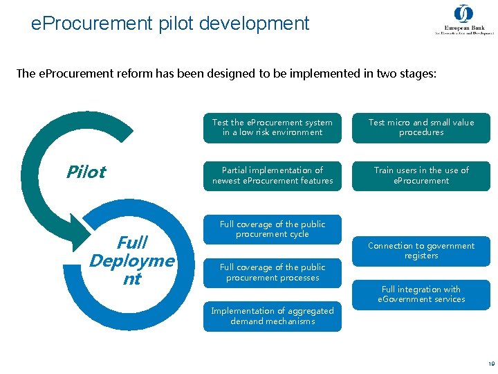 e. Procurement pilot development The e. Procurement reform has been designed to be implemented