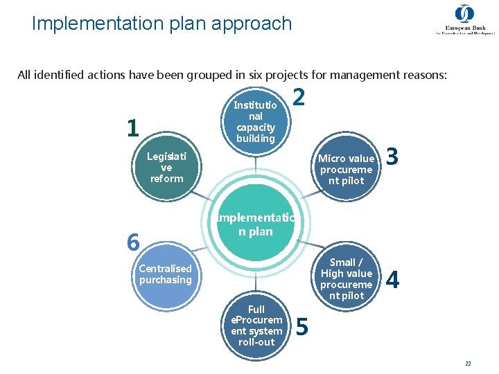Implementation plan approach All identified actions have been grouped in six projects for management