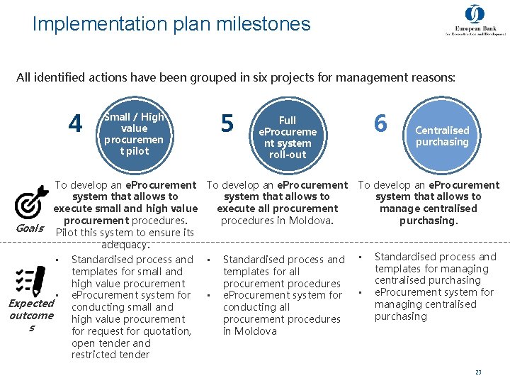 Implementation plan milestones All identified actions have been grouped in six projects for management