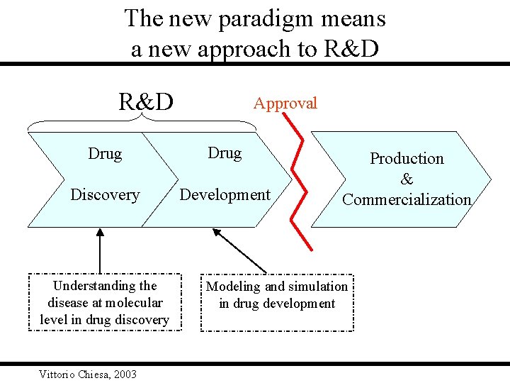 The new paradigm means a new approach to R&D Approval Drug Discovery Development Understanding