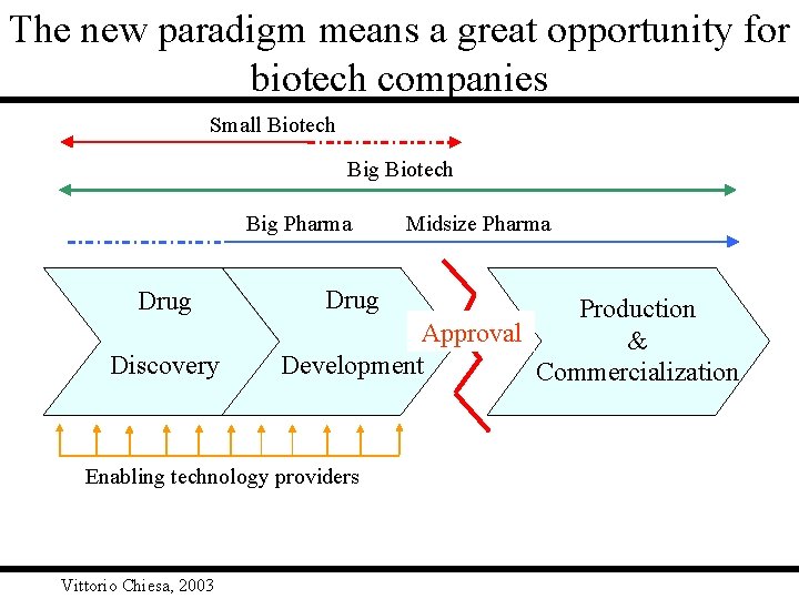 The new paradigm means a great opportunity for biotech companies Small Biotech Big Pharma