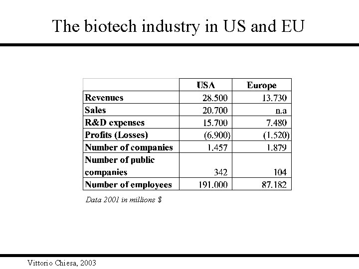 The biotech industry in US and EU Data 2001 in millions $ Vittorio Chiesa,