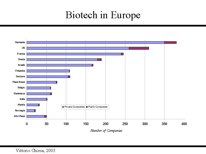 Biotech in Europe Number of Companies Vittorio Chiesa, 2003 